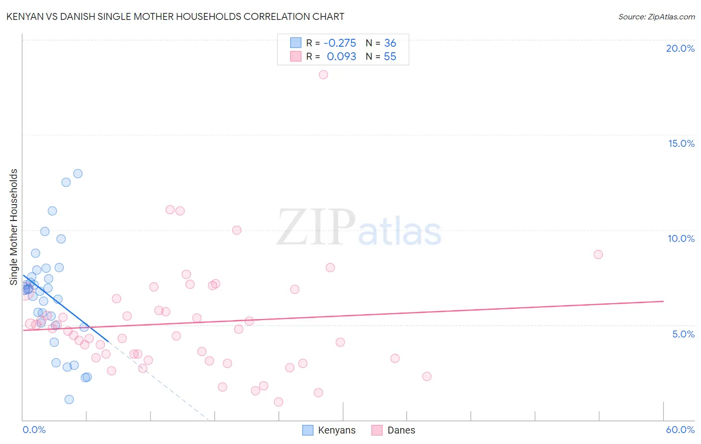 Kenyan vs Danish Single Mother Households
