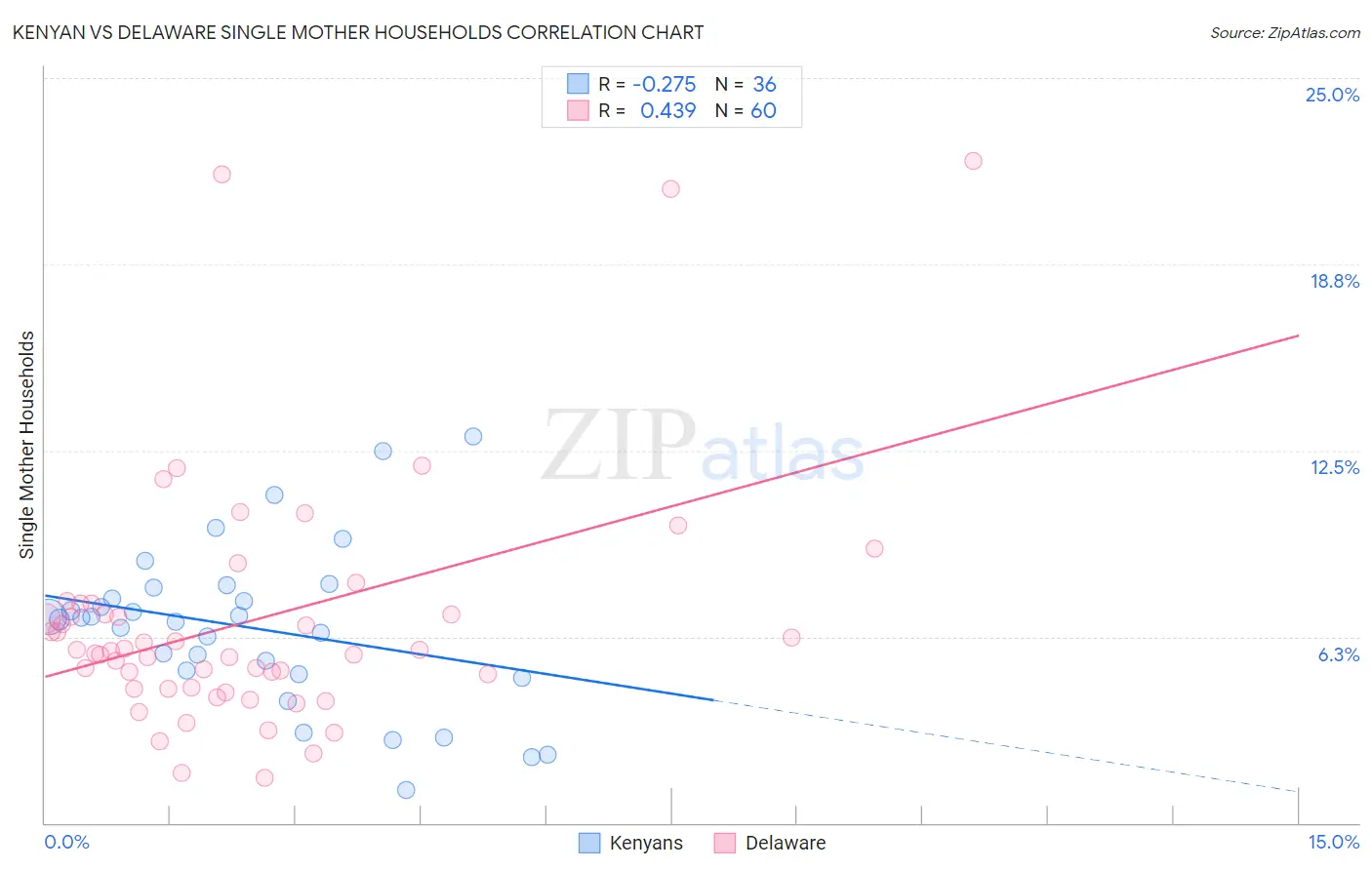 Kenyan vs Delaware Single Mother Households