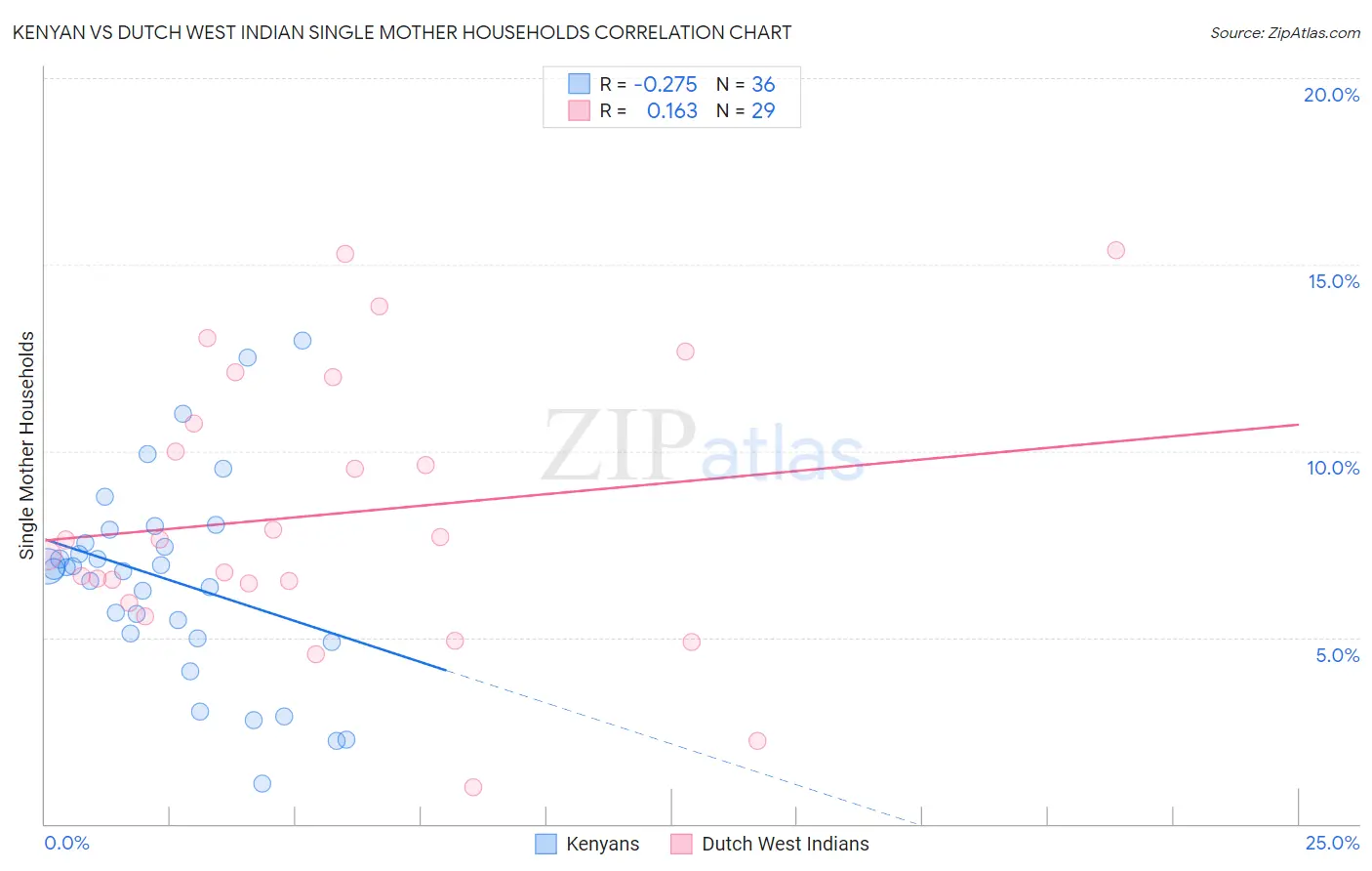 Kenyan vs Dutch West Indian Single Mother Households