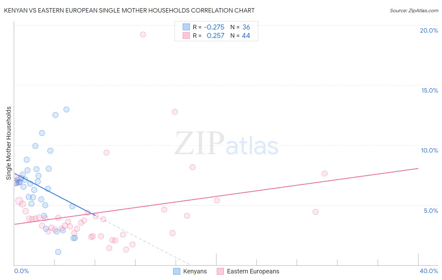 Kenyan vs Eastern European Single Mother Households