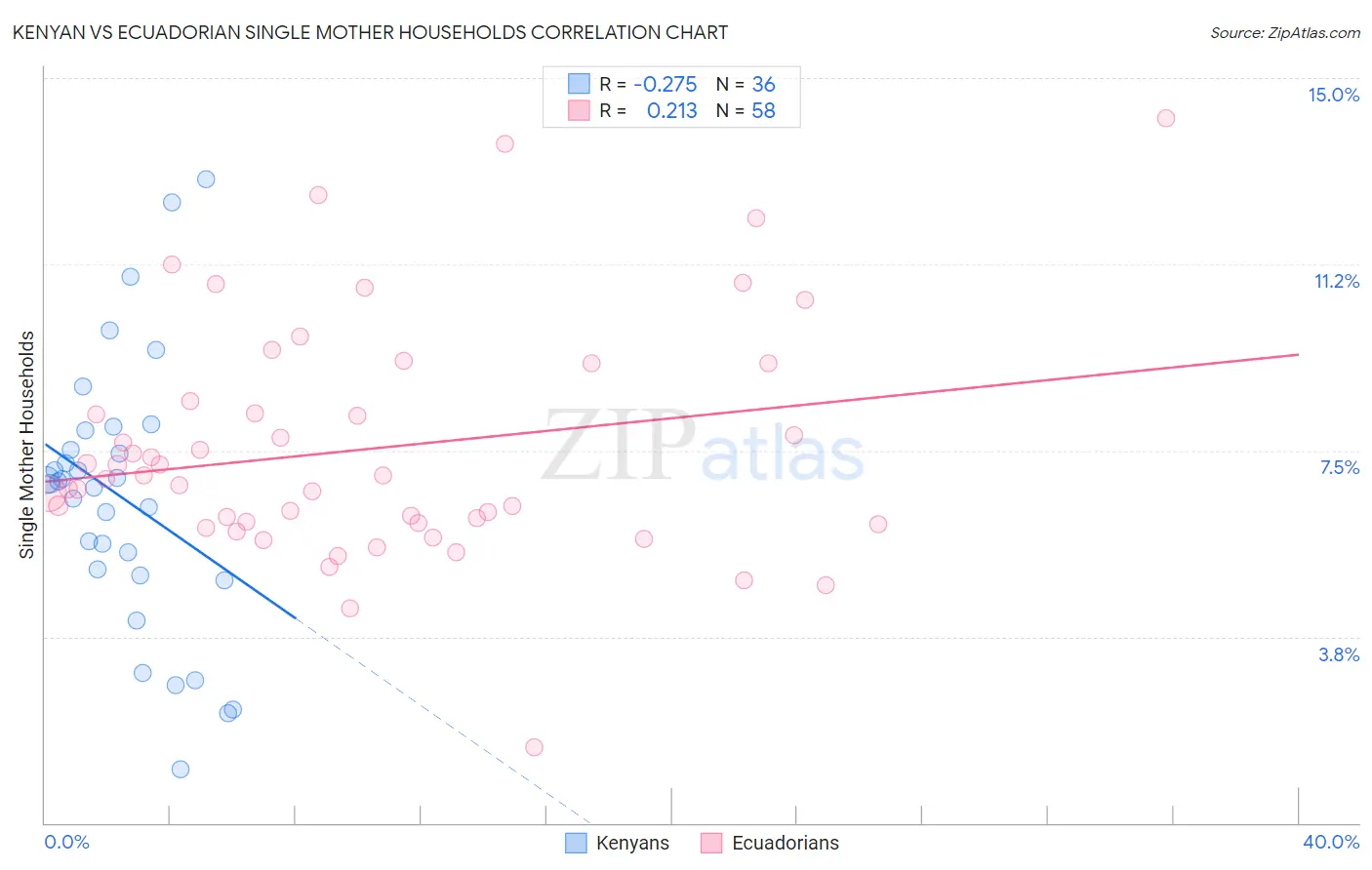 Kenyan vs Ecuadorian Single Mother Households