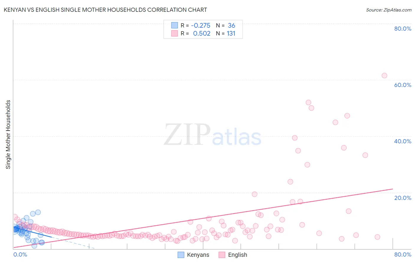 Kenyan vs English Single Mother Households