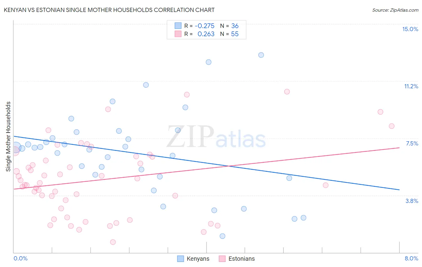 Kenyan vs Estonian Single Mother Households