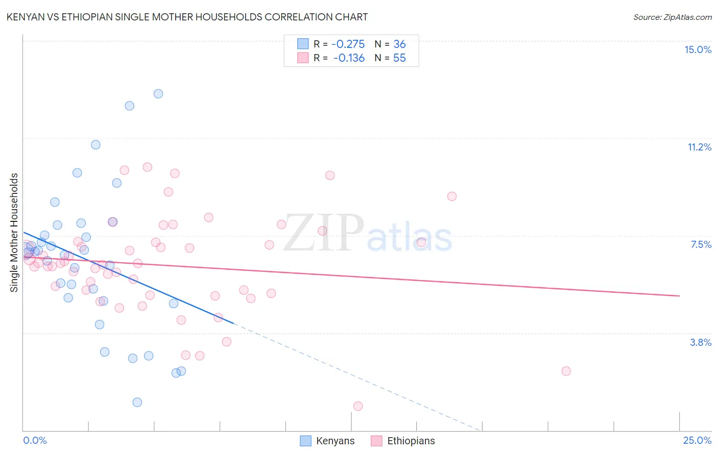 Kenyan vs Ethiopian Single Mother Households