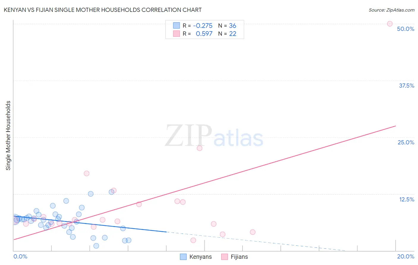 Kenyan vs Fijian Single Mother Households