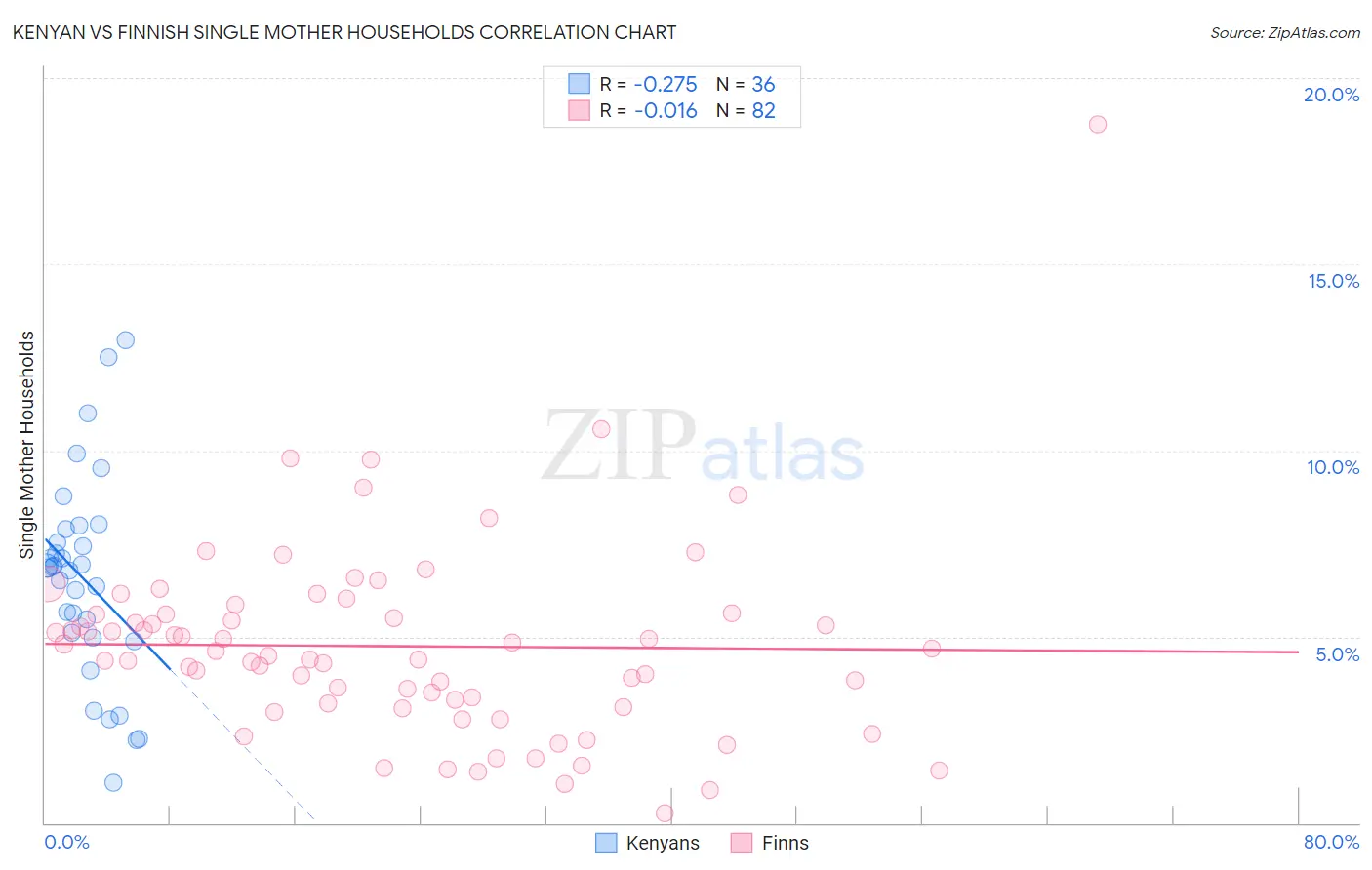 Kenyan vs Finnish Single Mother Households