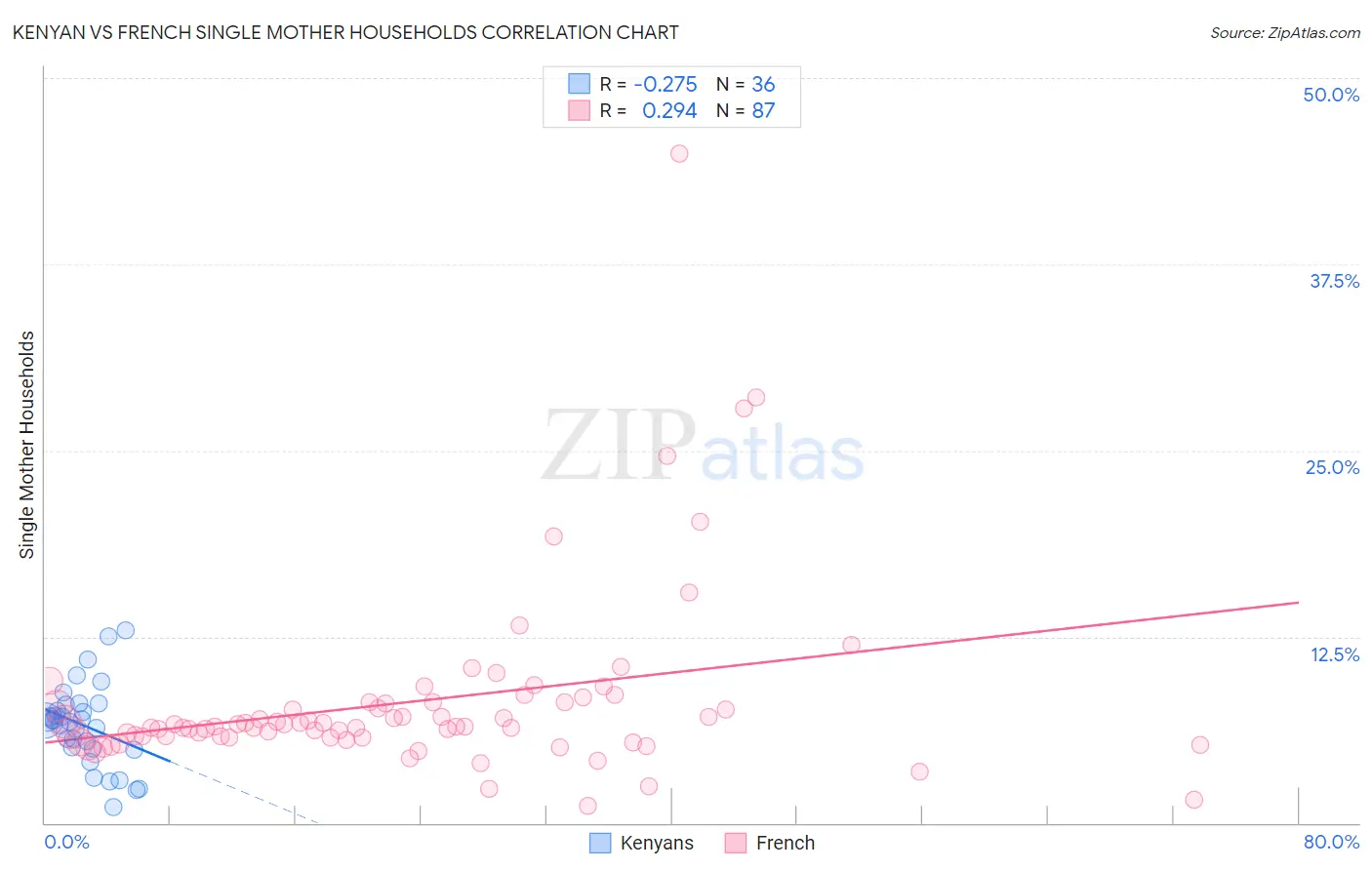 Kenyan vs French Single Mother Households