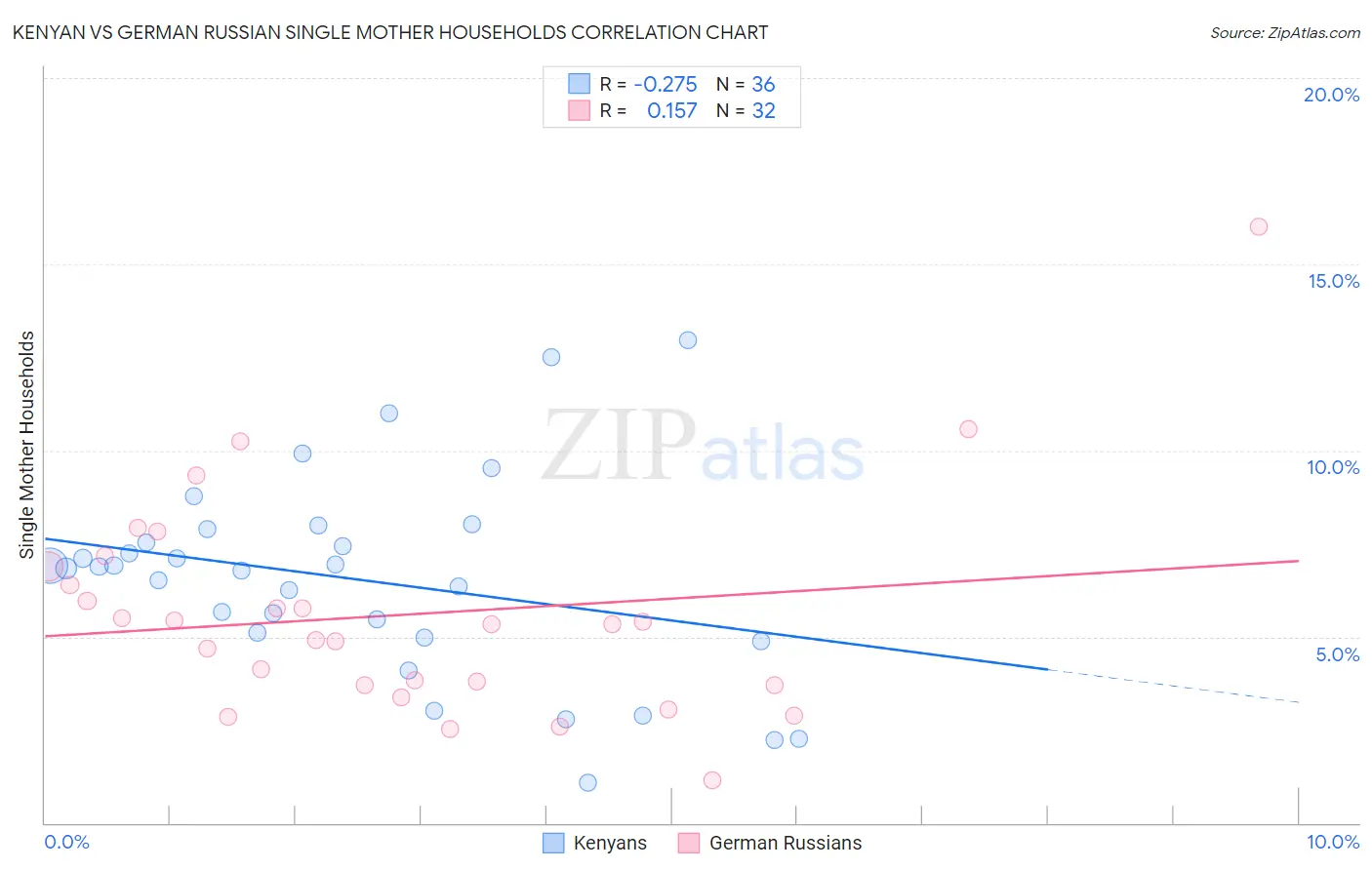 Kenyan vs German Russian Single Mother Households