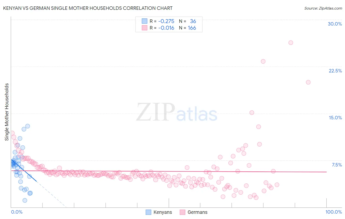 Kenyan vs German Single Mother Households