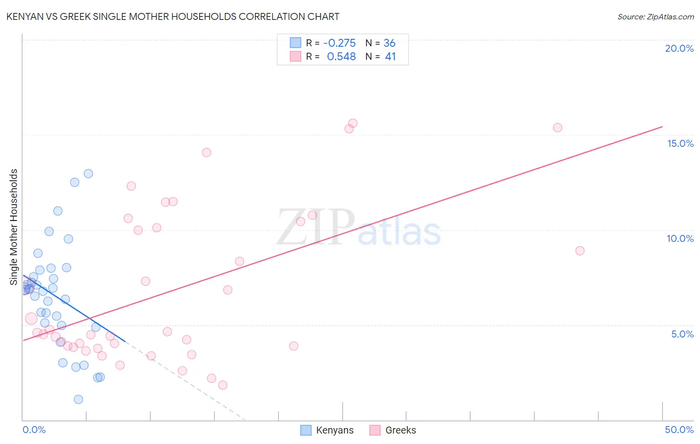 Kenyan vs Greek Single Mother Households
