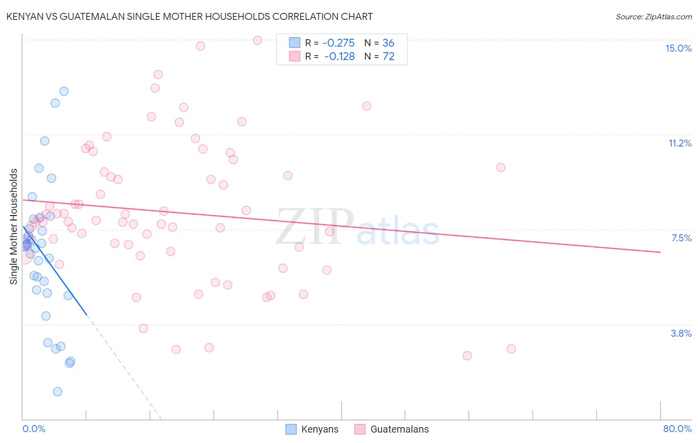 Kenyan vs Guatemalan Single Mother Households