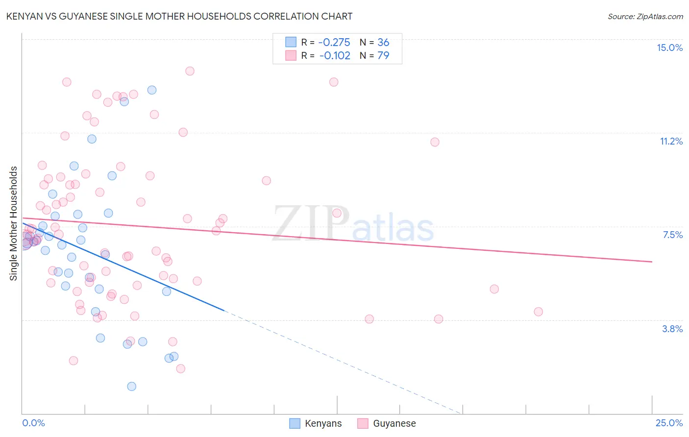 Kenyan vs Guyanese Single Mother Households