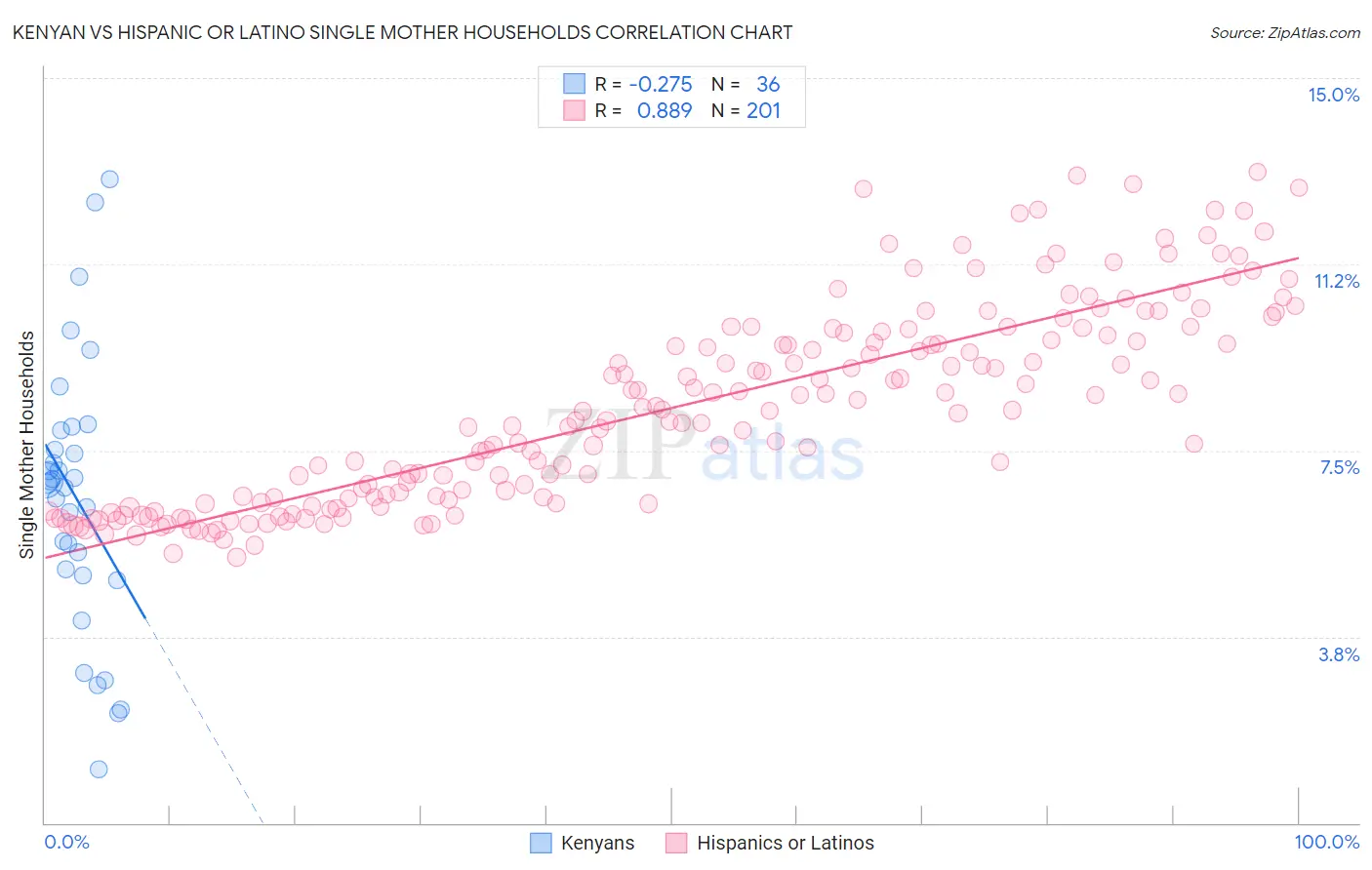 Kenyan vs Hispanic or Latino Single Mother Households