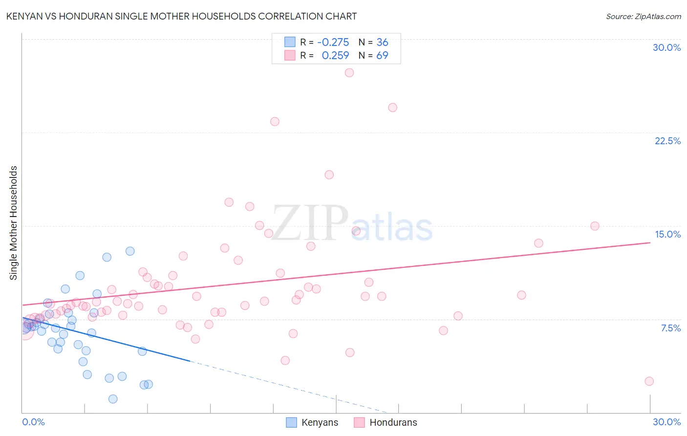 Kenyan vs Honduran Single Mother Households