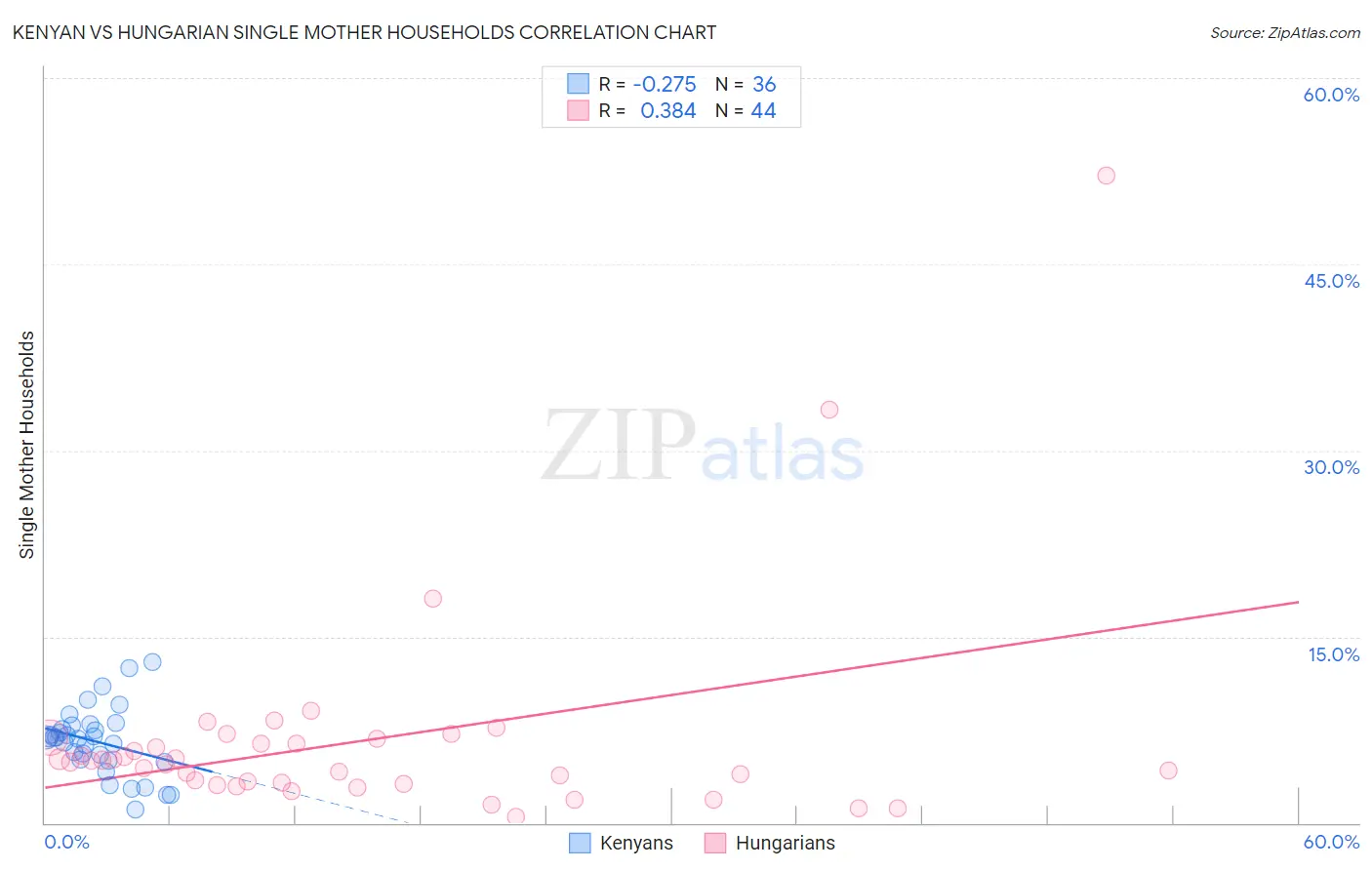 Kenyan vs Hungarian Single Mother Households