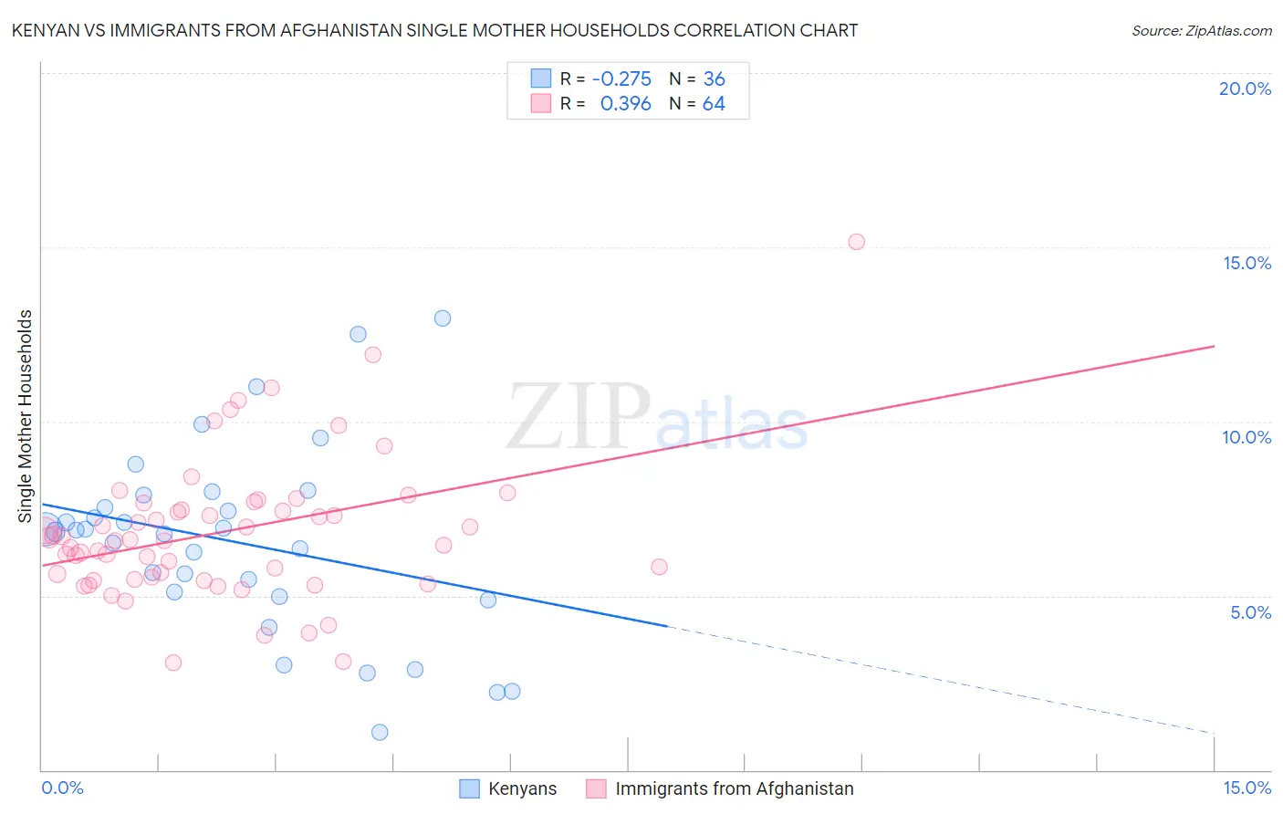 Kenyan vs Immigrants from Afghanistan Single Mother Households