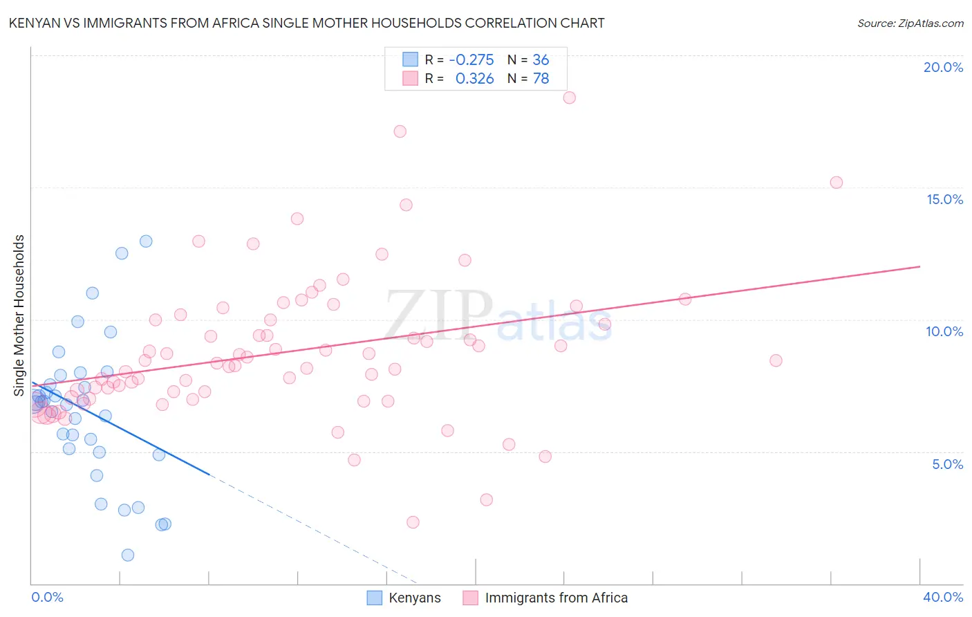 Kenyan vs Immigrants from Africa Single Mother Households