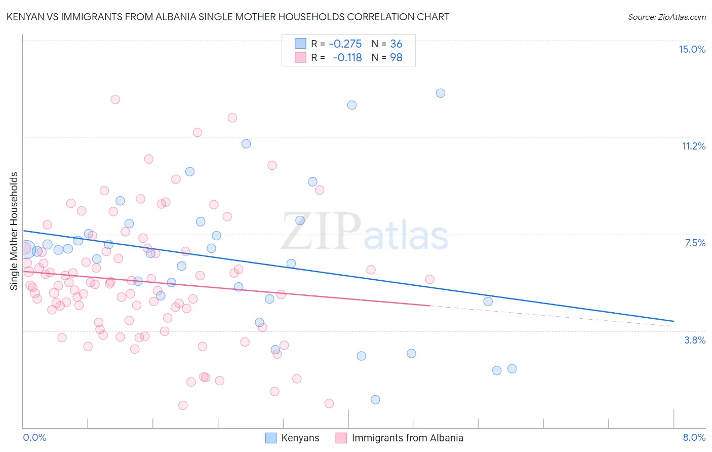 Kenyan vs Immigrants from Albania Single Mother Households