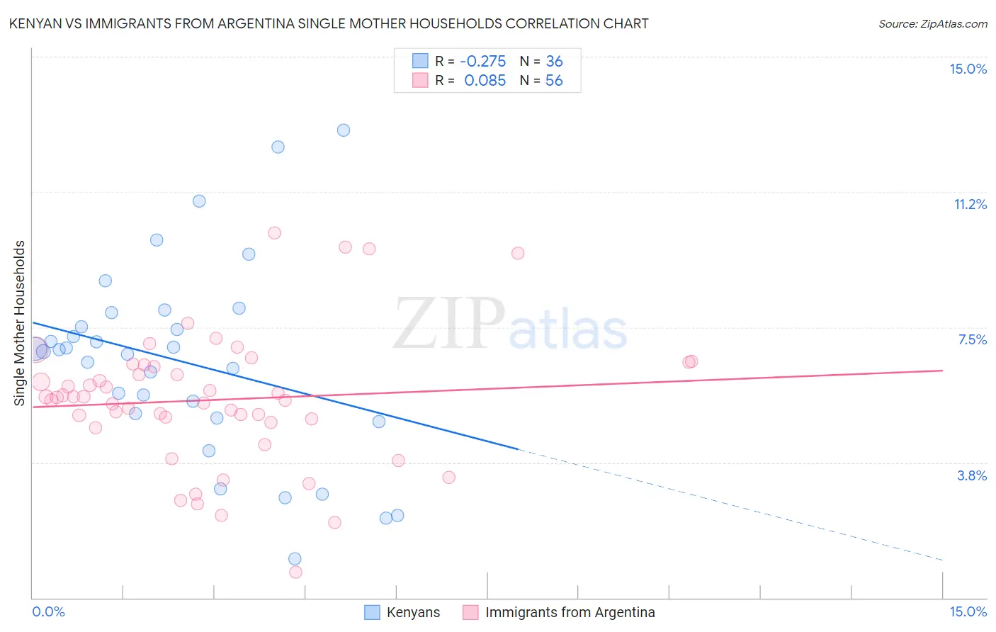 Kenyan vs Immigrants from Argentina Single Mother Households