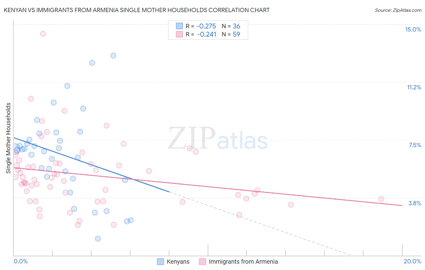 Kenyan vs Immigrants from Armenia Single Mother Households