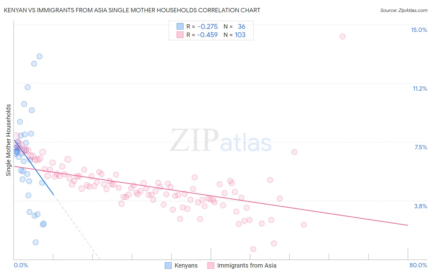 Kenyan vs Immigrants from Asia Single Mother Households