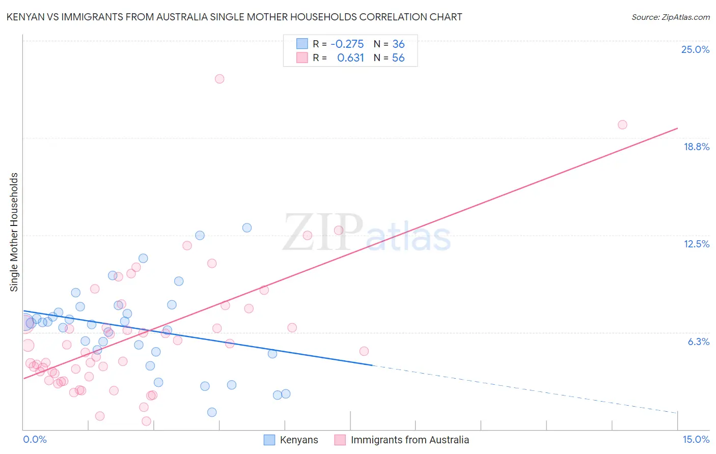 Kenyan vs Immigrants from Australia Single Mother Households
