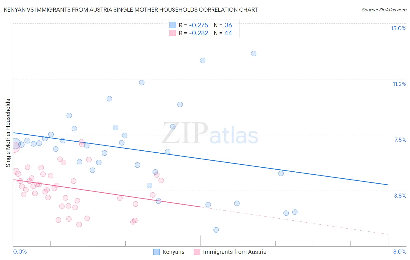 Kenyan vs Immigrants from Austria Single Mother Households