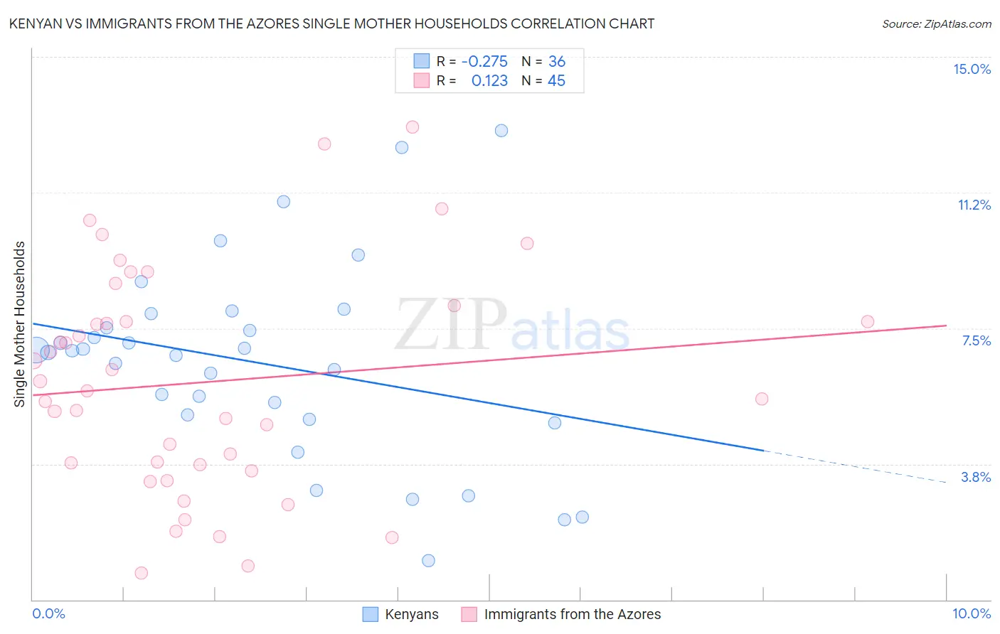 Kenyan vs Immigrants from the Azores Single Mother Households