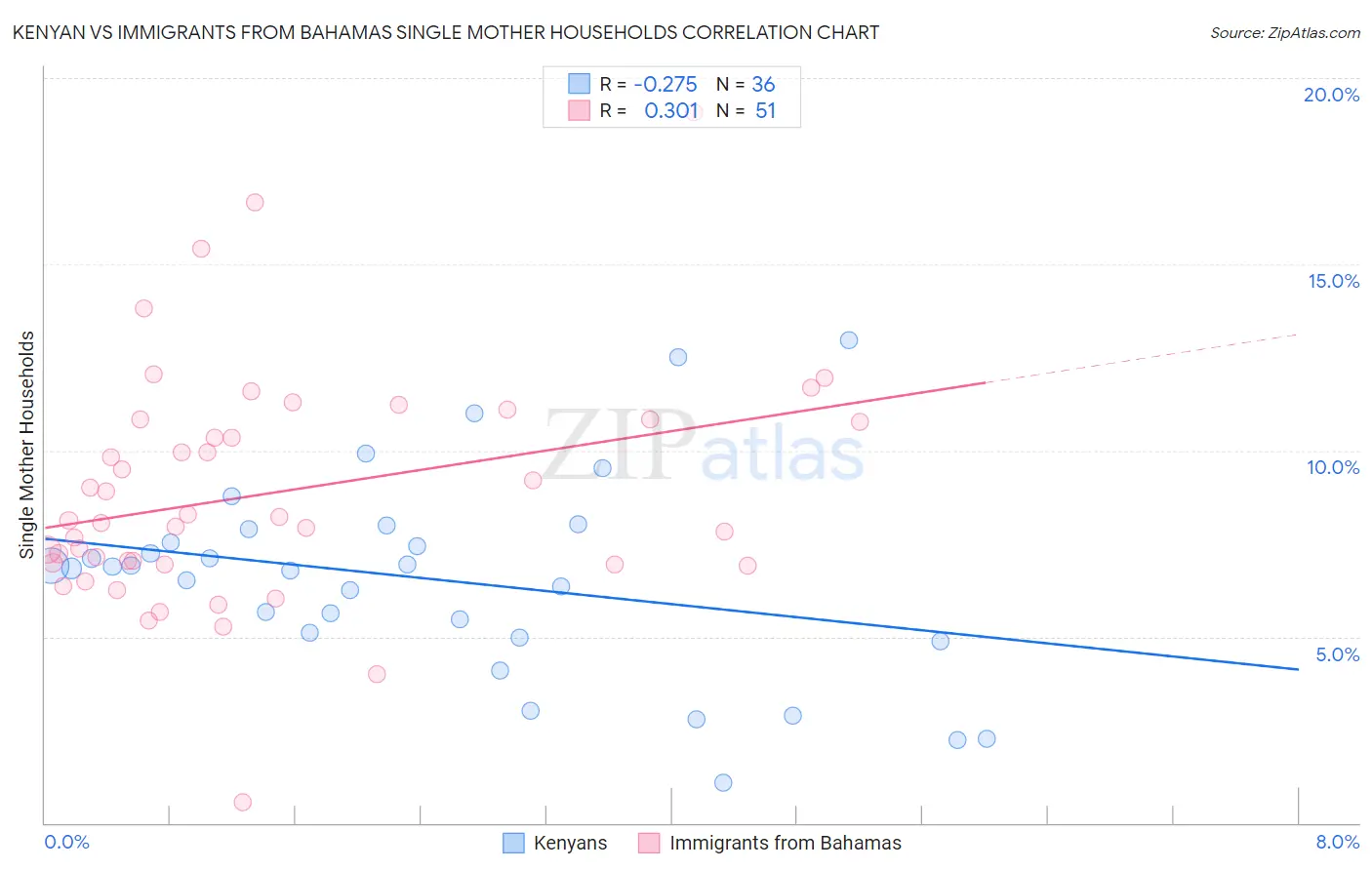 Kenyan vs Immigrants from Bahamas Single Mother Households