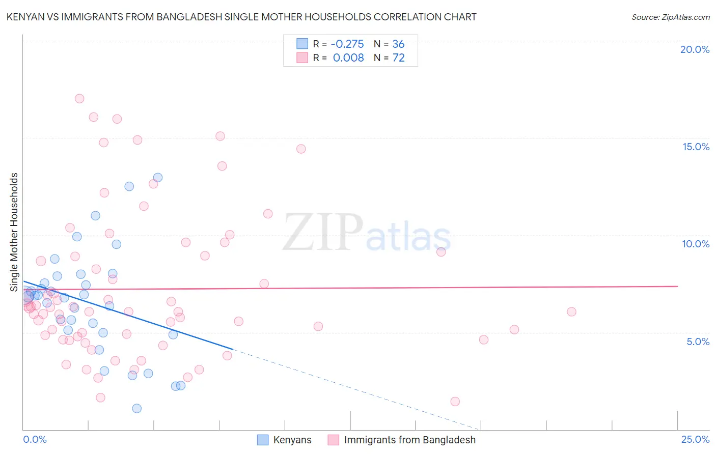 Kenyan vs Immigrants from Bangladesh Single Mother Households
