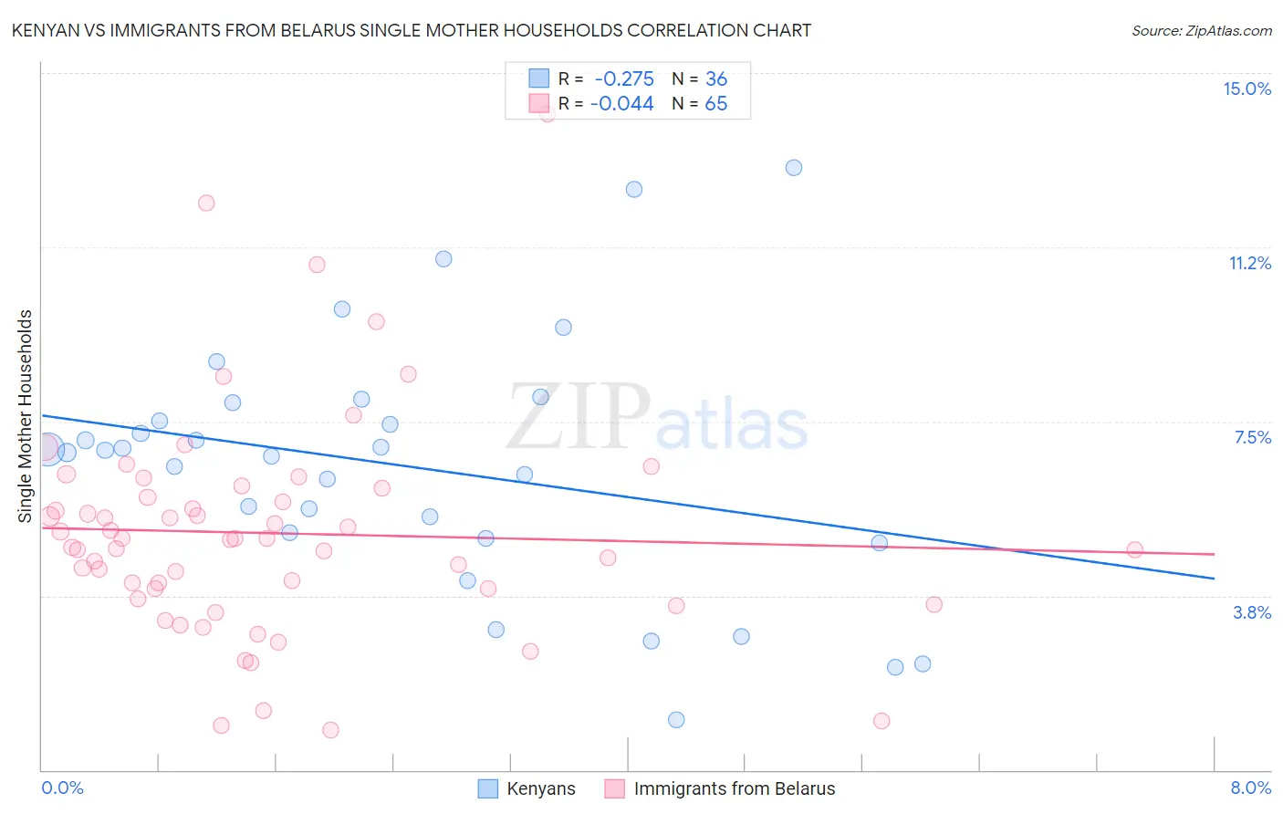 Kenyan vs Immigrants from Belarus Single Mother Households