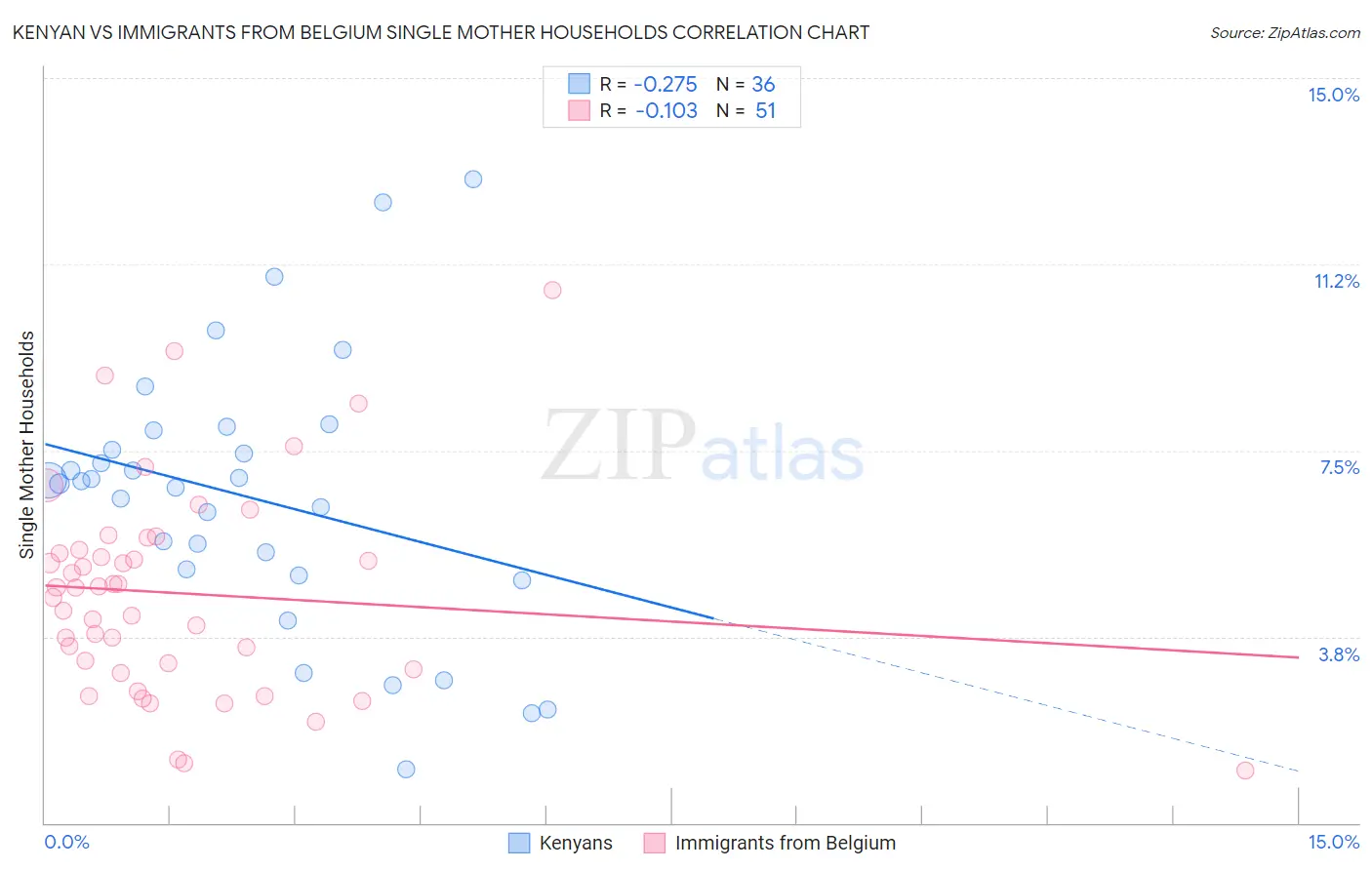 Kenyan vs Immigrants from Belgium Single Mother Households