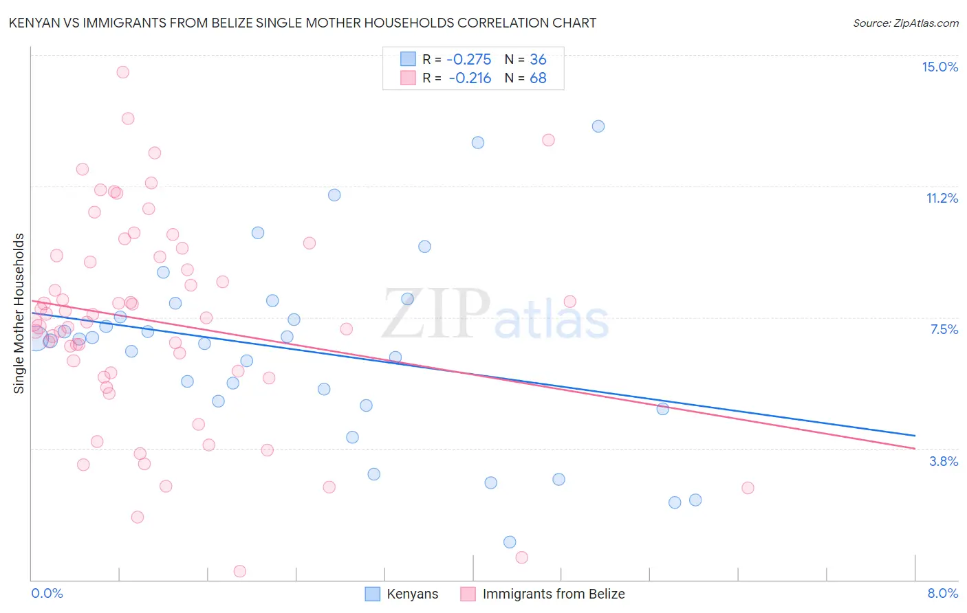 Kenyan vs Immigrants from Belize Single Mother Households
