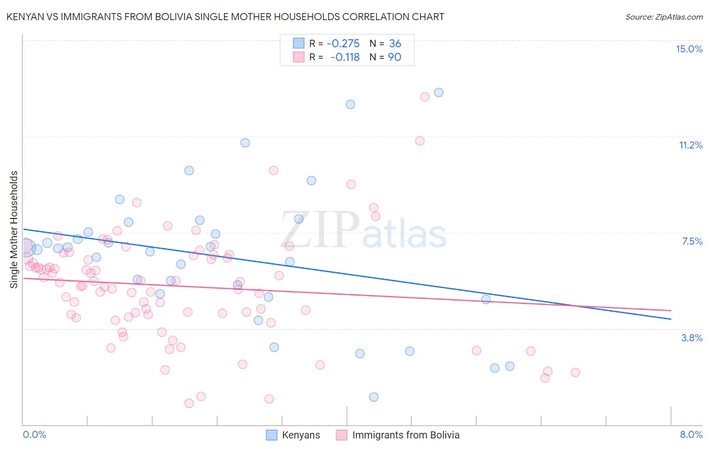 Kenyan vs Immigrants from Bolivia Single Mother Households