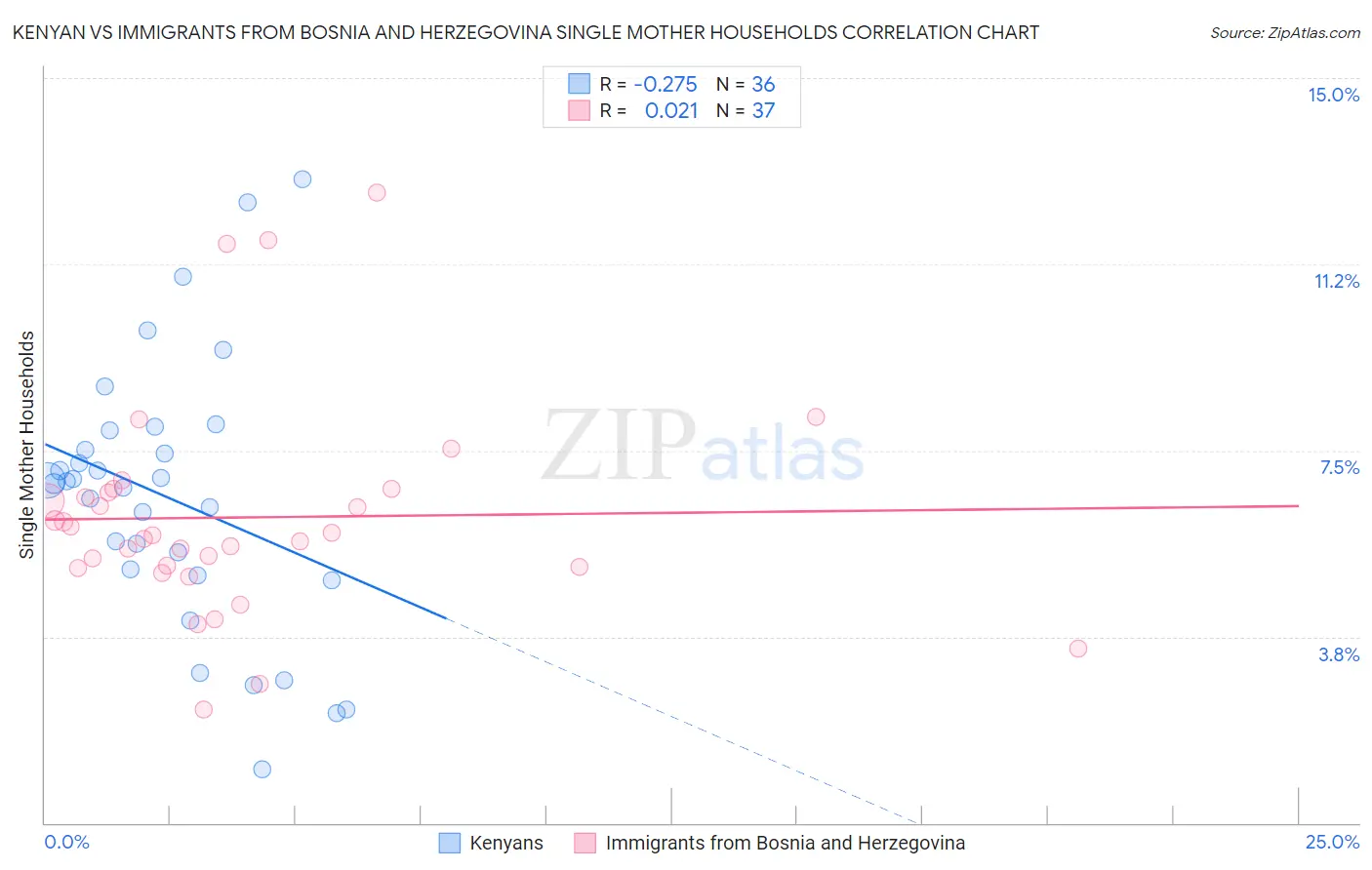 Kenyan vs Immigrants from Bosnia and Herzegovina Single Mother Households