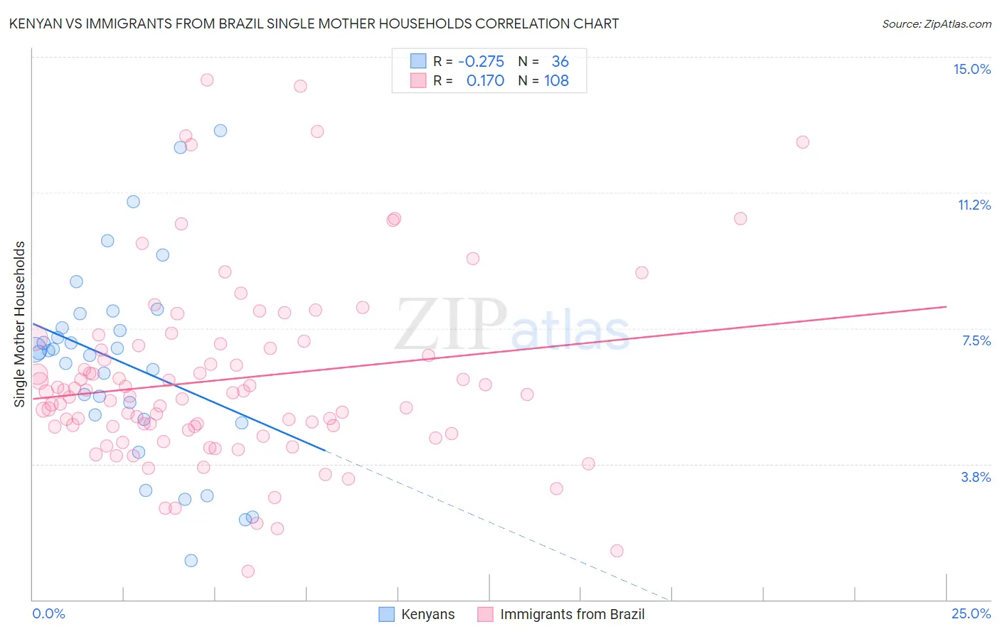 Kenyan vs Immigrants from Brazil Single Mother Households