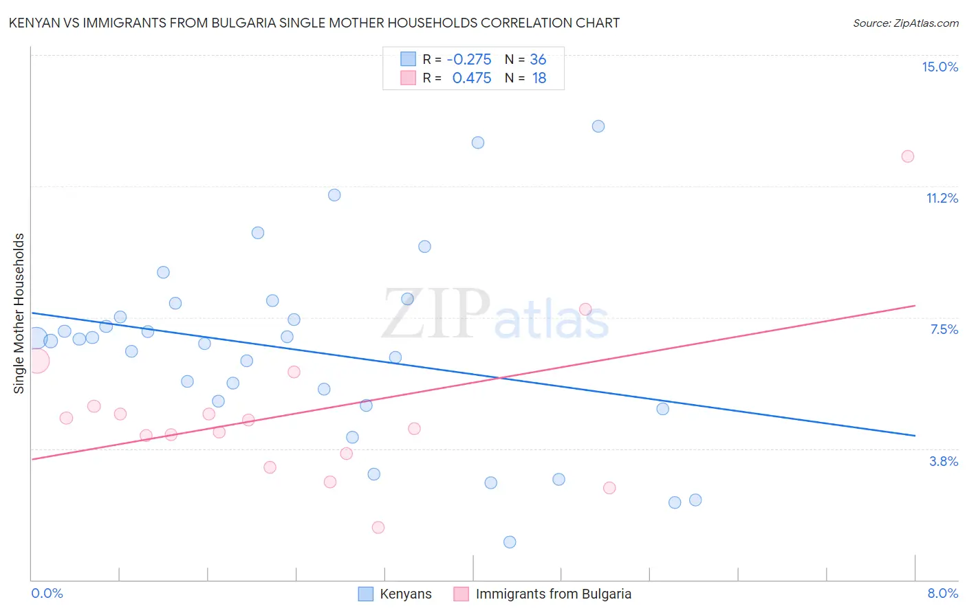 Kenyan vs Immigrants from Bulgaria Single Mother Households