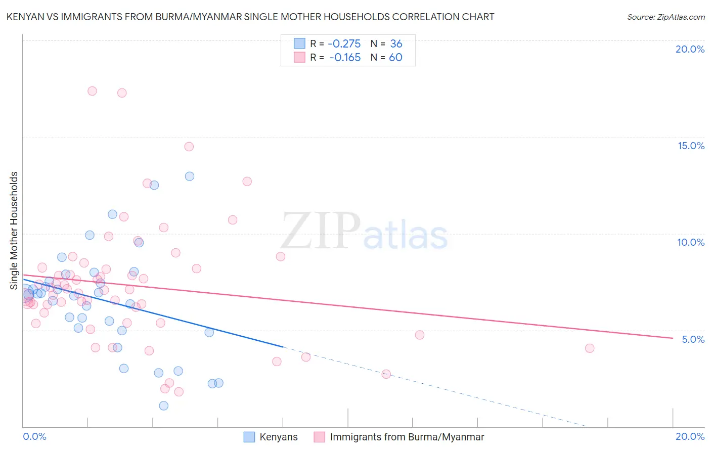 Kenyan vs Immigrants from Burma/Myanmar Single Mother Households