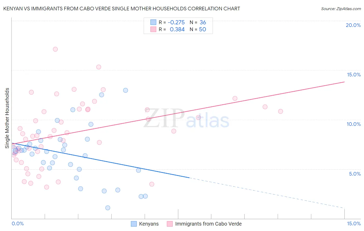 Kenyan vs Immigrants from Cabo Verde Single Mother Households