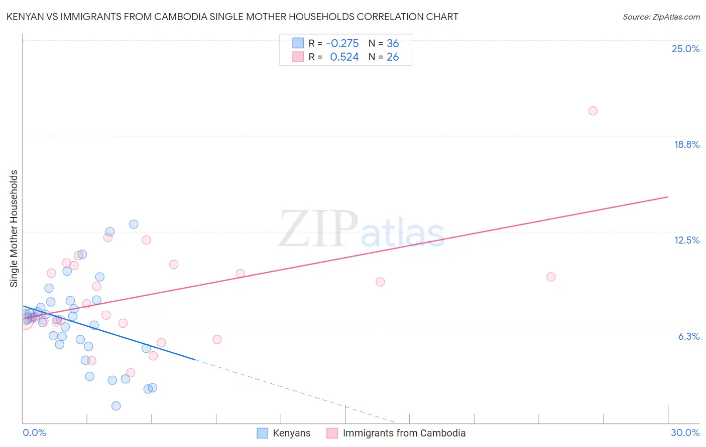 Kenyan vs Immigrants from Cambodia Single Mother Households