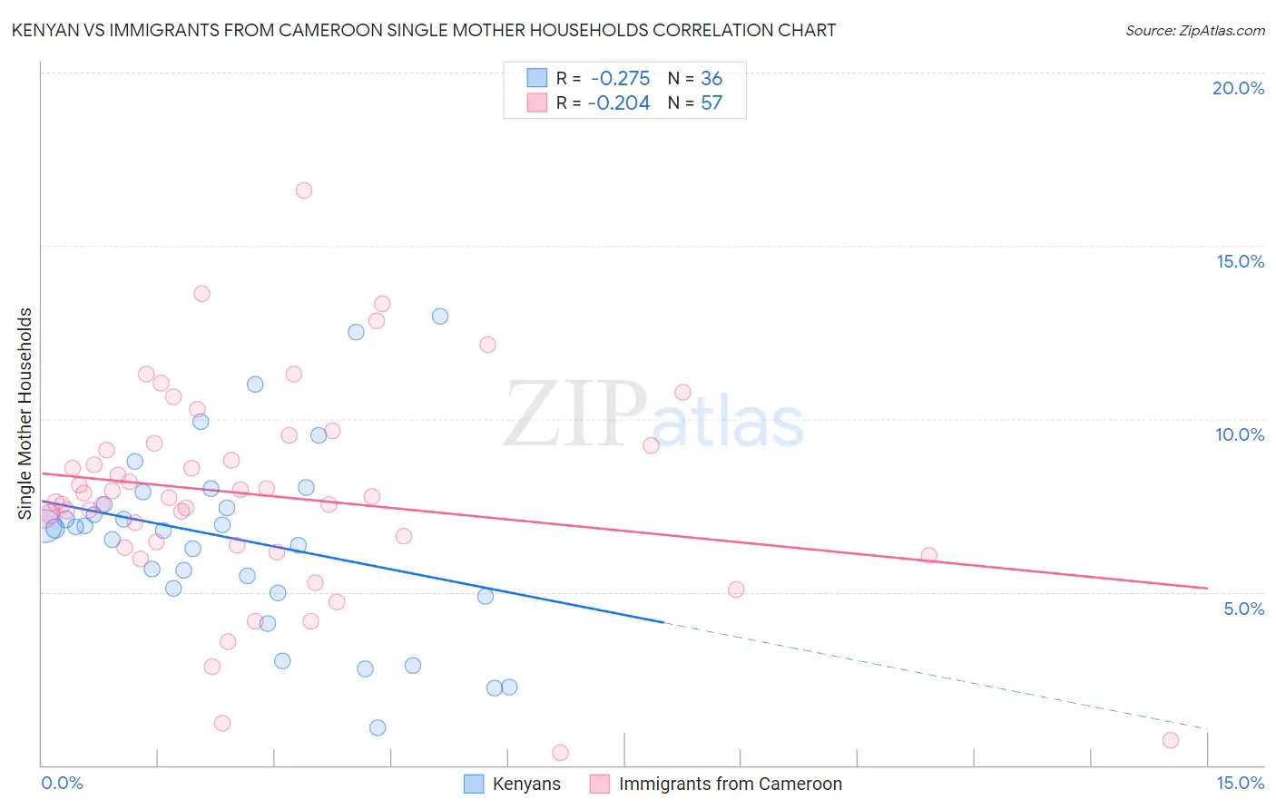 Kenyan vs Immigrants from Cameroon Single Mother Households