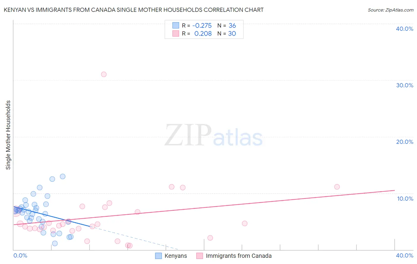 Kenyan vs Immigrants from Canada Single Mother Households