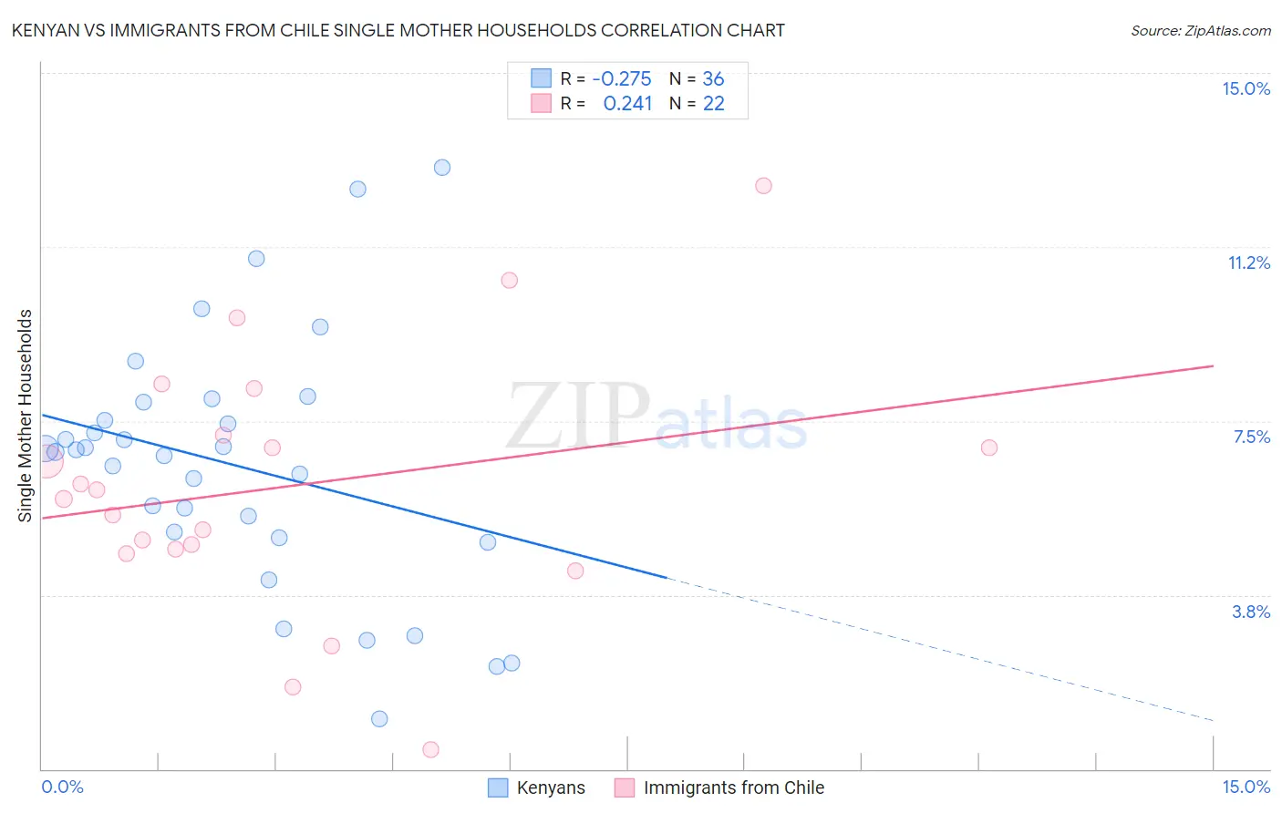 Kenyan vs Immigrants from Chile Single Mother Households