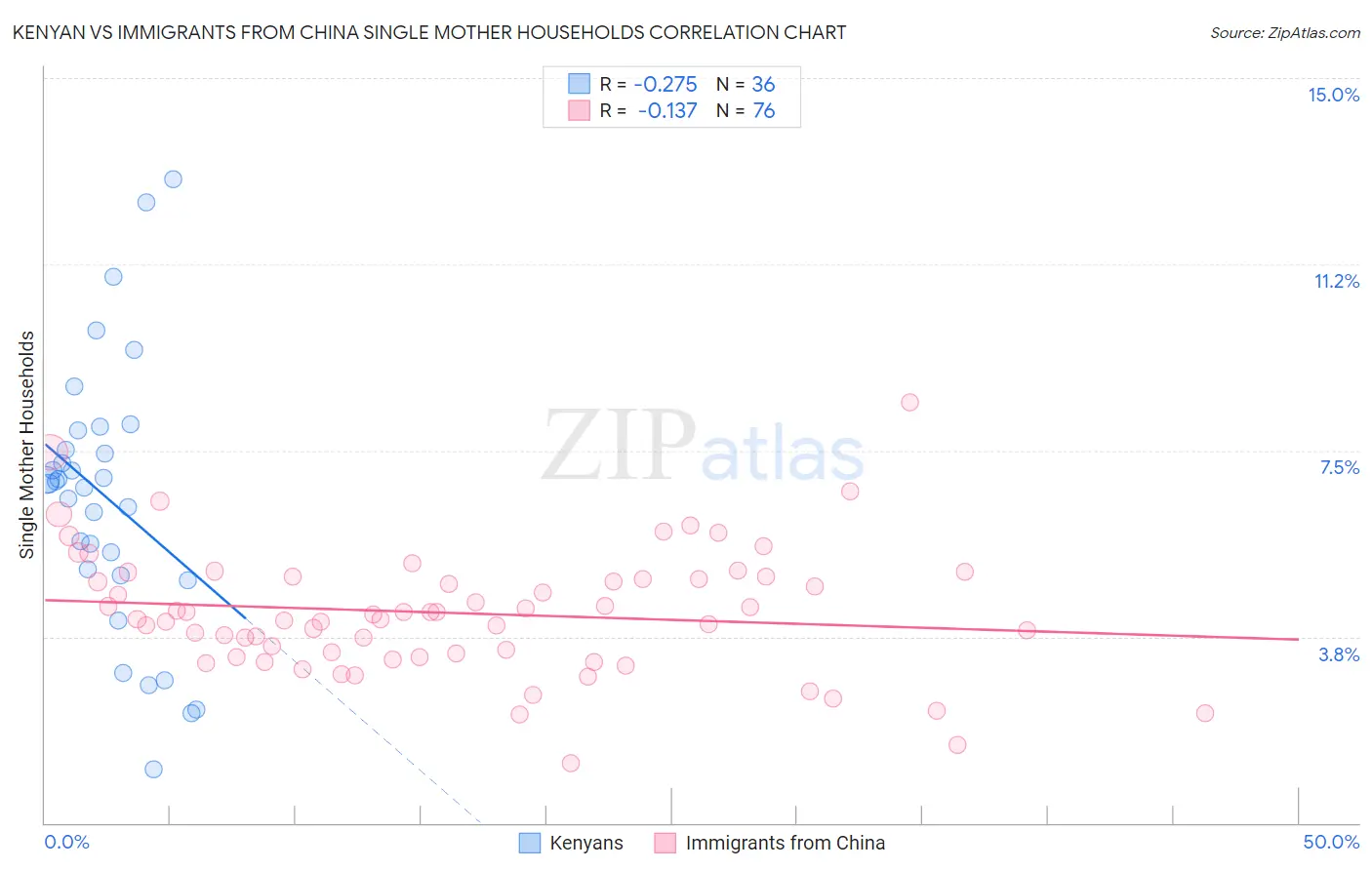 Kenyan vs Immigrants from China Single Mother Households