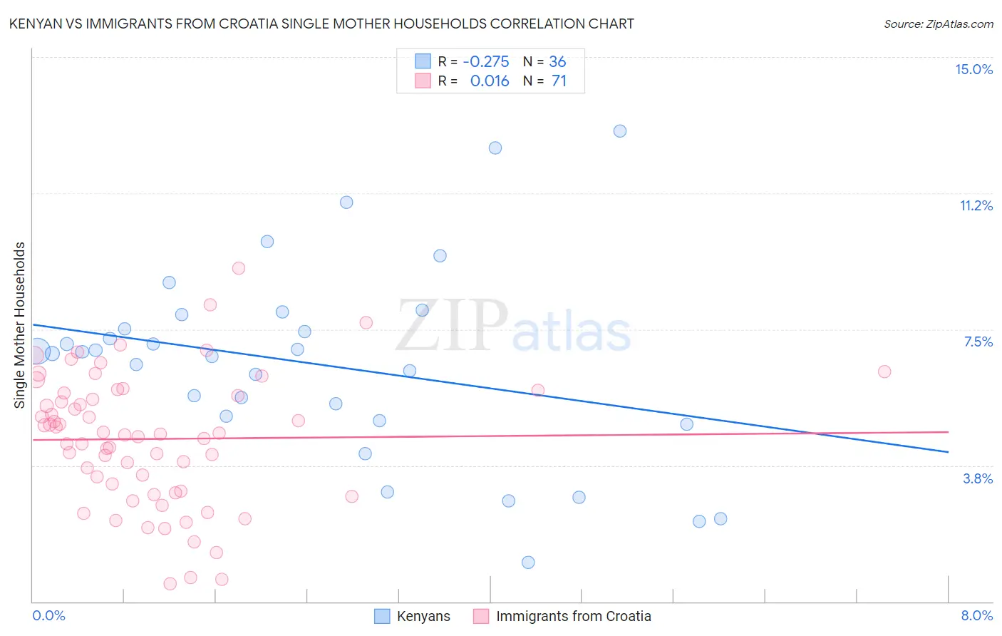 Kenyan vs Immigrants from Croatia Single Mother Households