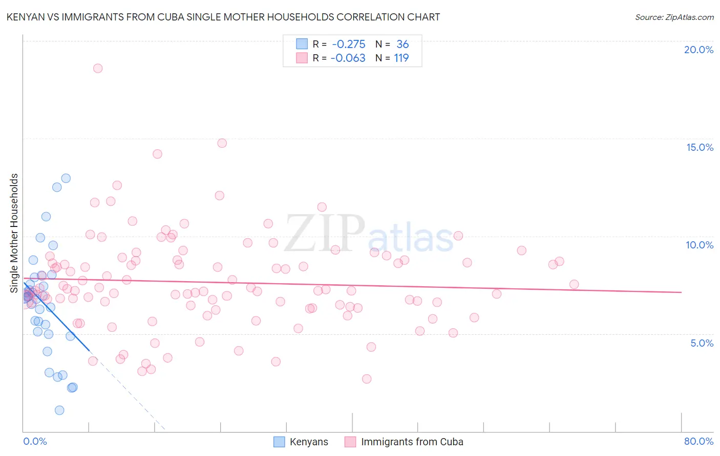 Kenyan vs Immigrants from Cuba Single Mother Households