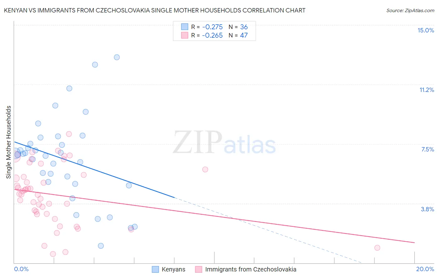 Kenyan vs Immigrants from Czechoslovakia Single Mother Households