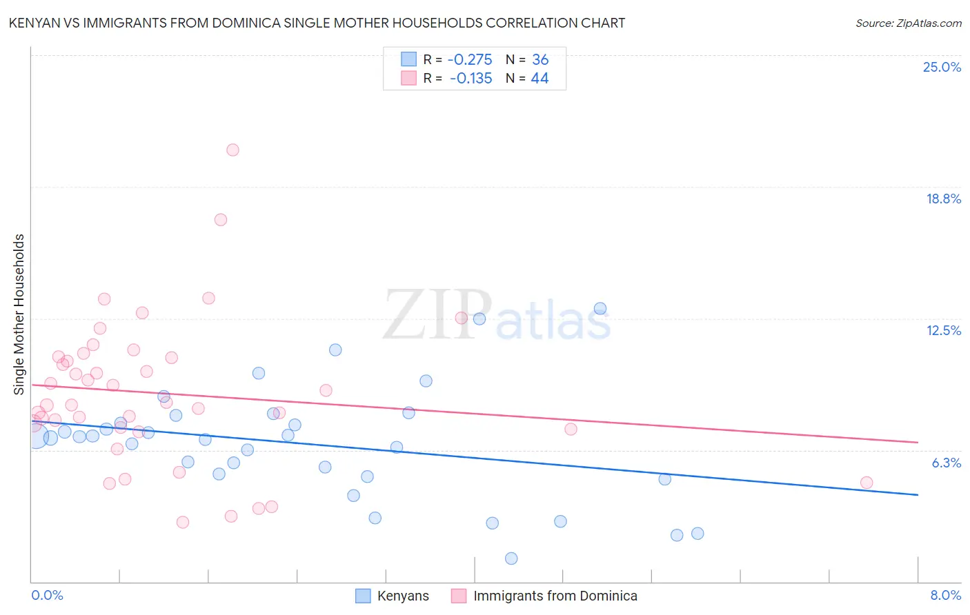 Kenyan vs Immigrants from Dominica Single Mother Households