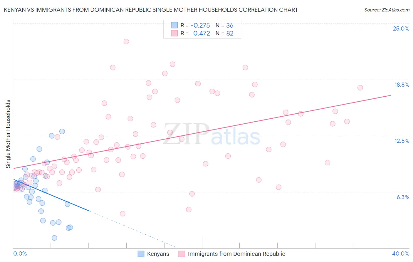 Kenyan vs Immigrants from Dominican Republic Single Mother Households