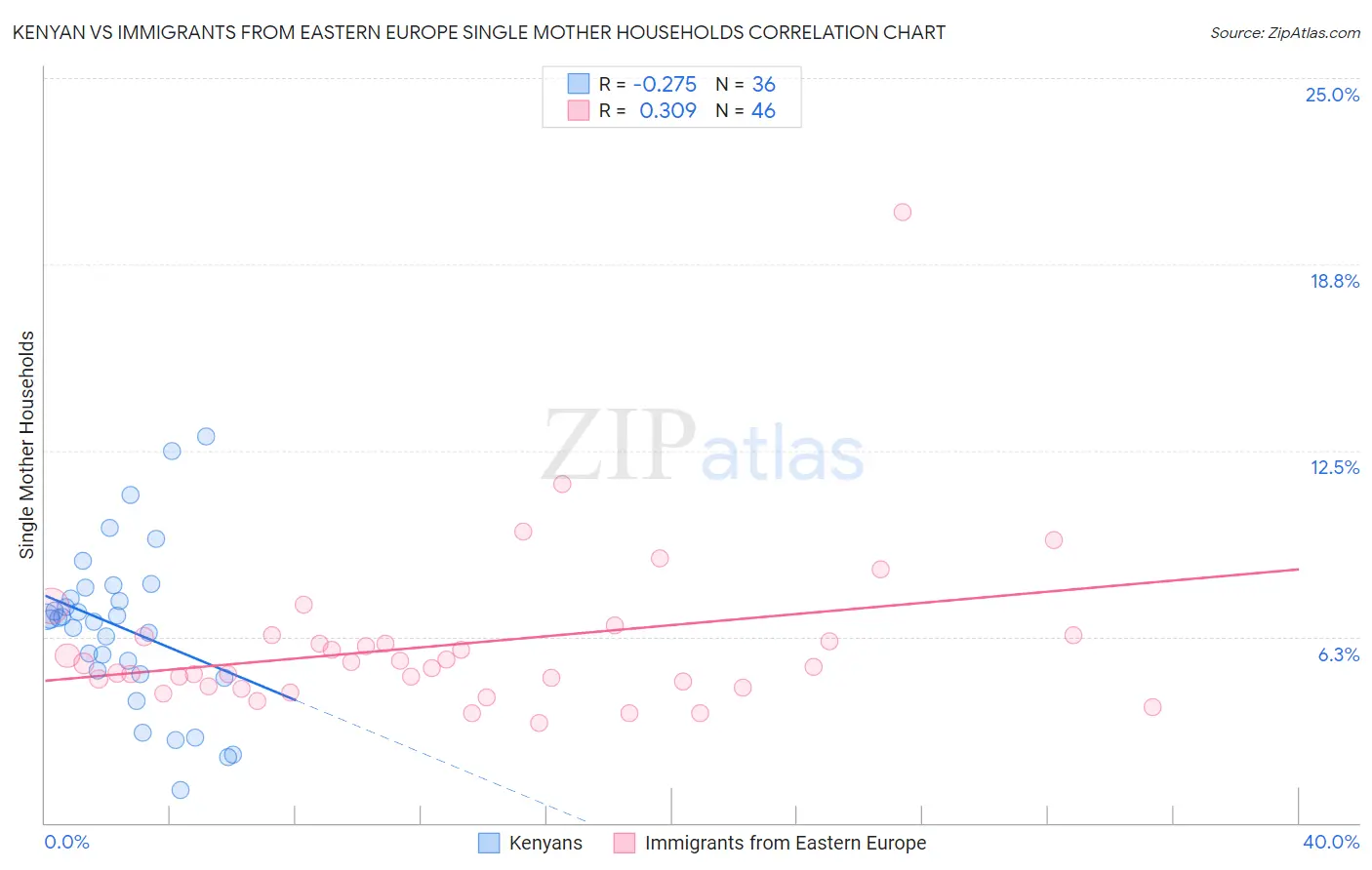 Kenyan vs Immigrants from Eastern Europe Single Mother Households